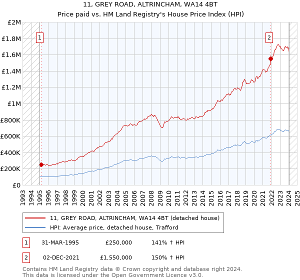 11, GREY ROAD, ALTRINCHAM, WA14 4BT: Price paid vs HM Land Registry's House Price Index