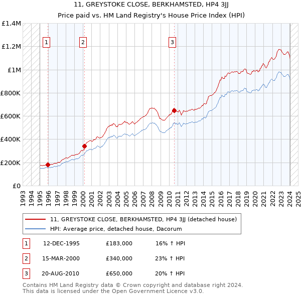 11, GREYSTOKE CLOSE, BERKHAMSTED, HP4 3JJ: Price paid vs HM Land Registry's House Price Index