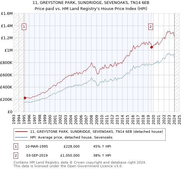 11, GREYSTONE PARK, SUNDRIDGE, SEVENOAKS, TN14 6EB: Price paid vs HM Land Registry's House Price Index