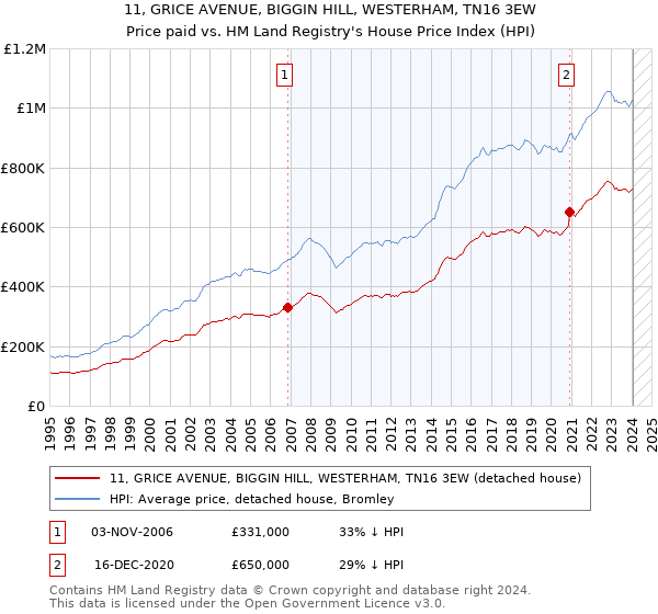 11, GRICE AVENUE, BIGGIN HILL, WESTERHAM, TN16 3EW: Price paid vs HM Land Registry's House Price Index