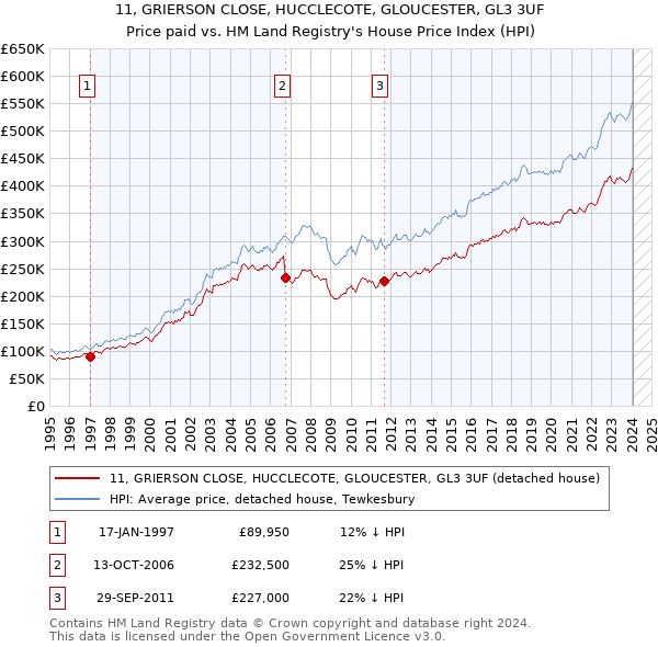 11, GRIERSON CLOSE, HUCCLECOTE, GLOUCESTER, GL3 3UF: Price paid vs HM Land Registry's House Price Index