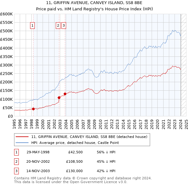 11, GRIFFIN AVENUE, CANVEY ISLAND, SS8 8BE: Price paid vs HM Land Registry's House Price Index