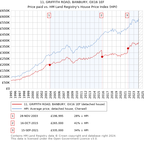 11, GRIFFITH ROAD, BANBURY, OX16 1EF: Price paid vs HM Land Registry's House Price Index