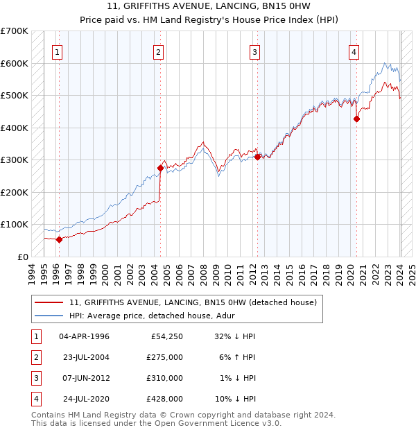 11, GRIFFITHS AVENUE, LANCING, BN15 0HW: Price paid vs HM Land Registry's House Price Index