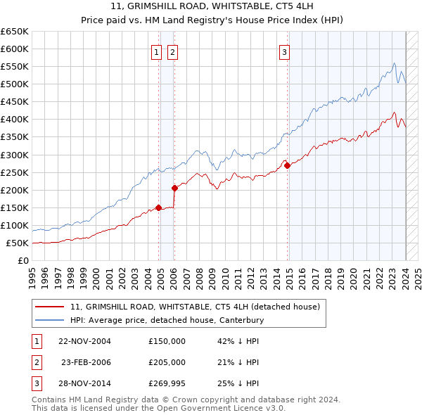 11, GRIMSHILL ROAD, WHITSTABLE, CT5 4LH: Price paid vs HM Land Registry's House Price Index