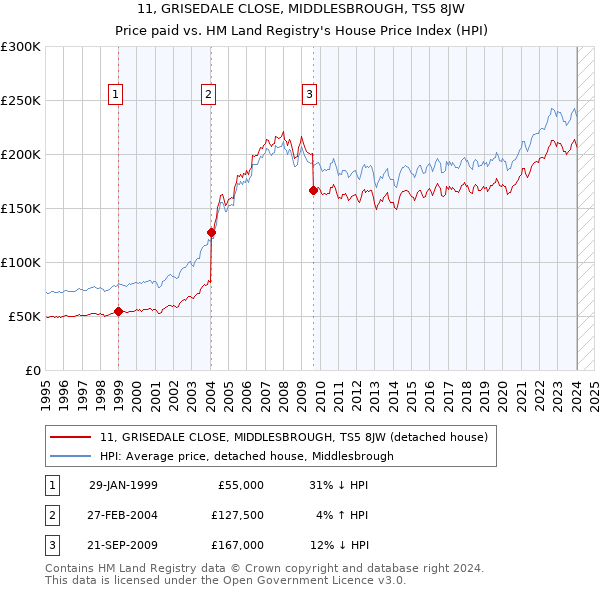 11, GRISEDALE CLOSE, MIDDLESBROUGH, TS5 8JW: Price paid vs HM Land Registry's House Price Index