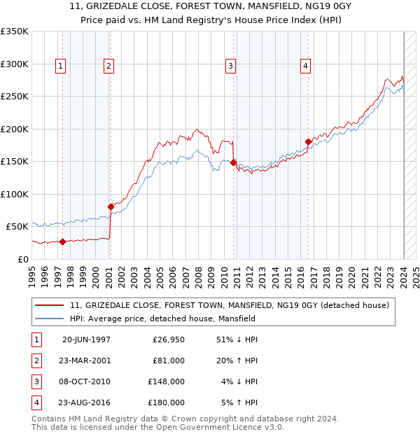 11, GRIZEDALE CLOSE, FOREST TOWN, MANSFIELD, NG19 0GY: Price paid vs HM Land Registry's House Price Index
