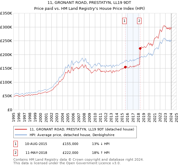 11, GRONANT ROAD, PRESTATYN, LL19 9DT: Price paid vs HM Land Registry's House Price Index