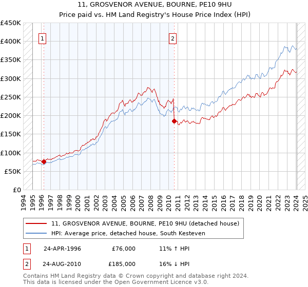 11, GROSVENOR AVENUE, BOURNE, PE10 9HU: Price paid vs HM Land Registry's House Price Index