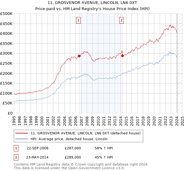 11, GROSVENOR AVENUE, LINCOLN, LN6 0XT: Price paid vs HM Land Registry's House Price Index