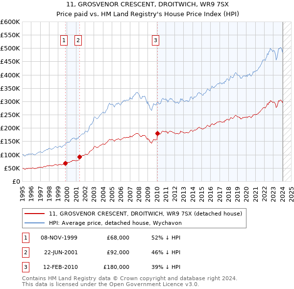 11, GROSVENOR CRESCENT, DROITWICH, WR9 7SX: Price paid vs HM Land Registry's House Price Index