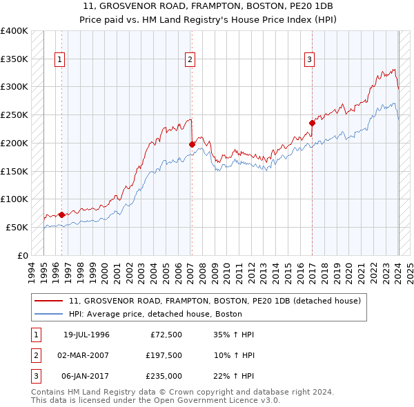 11, GROSVENOR ROAD, FRAMPTON, BOSTON, PE20 1DB: Price paid vs HM Land Registry's House Price Index