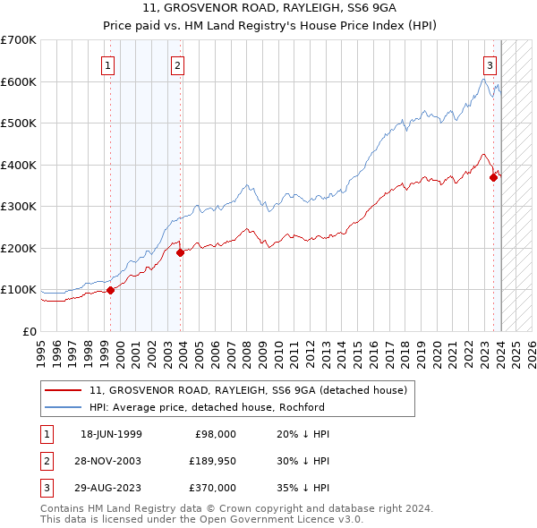 11, GROSVENOR ROAD, RAYLEIGH, SS6 9GA: Price paid vs HM Land Registry's House Price Index