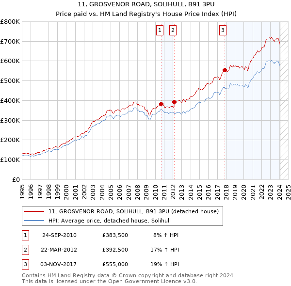 11, GROSVENOR ROAD, SOLIHULL, B91 3PU: Price paid vs HM Land Registry's House Price Index