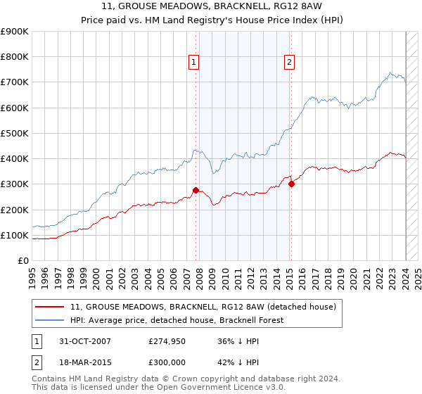 11, GROUSE MEADOWS, BRACKNELL, RG12 8AW: Price paid vs HM Land Registry's House Price Index