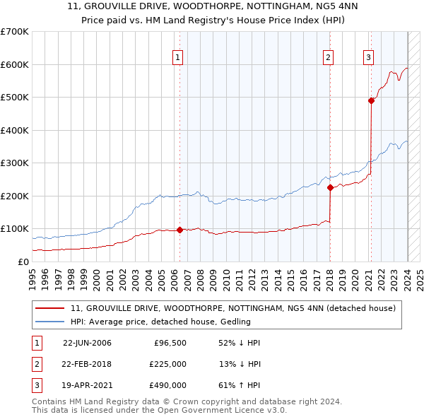 11, GROUVILLE DRIVE, WOODTHORPE, NOTTINGHAM, NG5 4NN: Price paid vs HM Land Registry's House Price Index