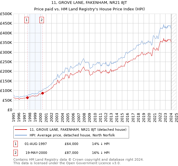 11, GROVE LANE, FAKENHAM, NR21 8JT: Price paid vs HM Land Registry's House Price Index