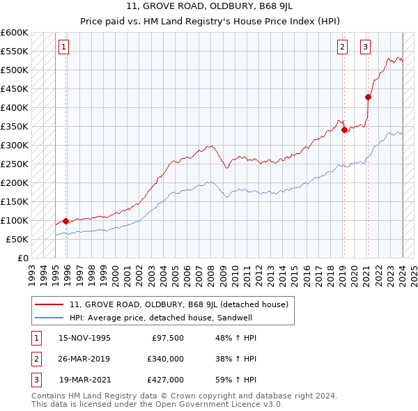 11, GROVE ROAD, OLDBURY, B68 9JL: Price paid vs HM Land Registry's House Price Index