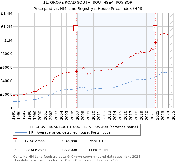 11, GROVE ROAD SOUTH, SOUTHSEA, PO5 3QR: Price paid vs HM Land Registry's House Price Index