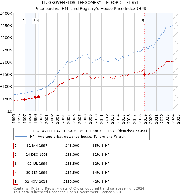 11, GROVEFIELDS, LEEGOMERY, TELFORD, TF1 6YL: Price paid vs HM Land Registry's House Price Index