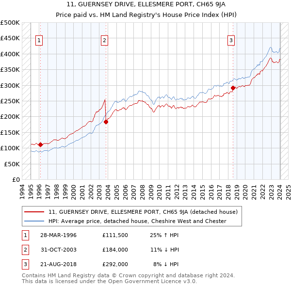 11, GUERNSEY DRIVE, ELLESMERE PORT, CH65 9JA: Price paid vs HM Land Registry's House Price Index