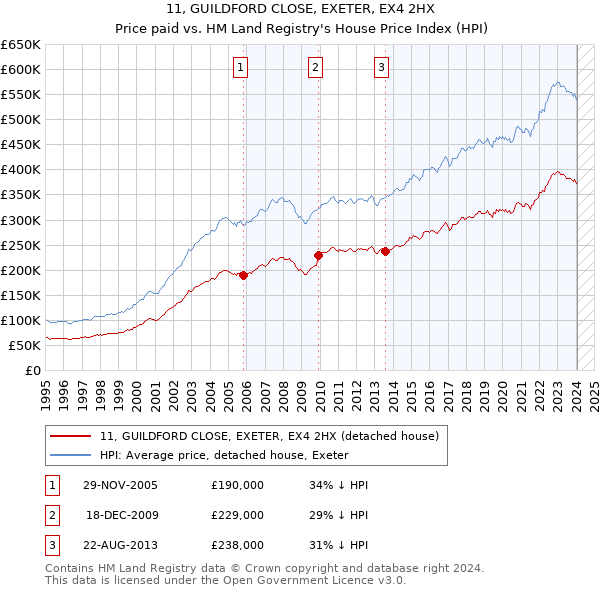 11, GUILDFORD CLOSE, EXETER, EX4 2HX: Price paid vs HM Land Registry's House Price Index