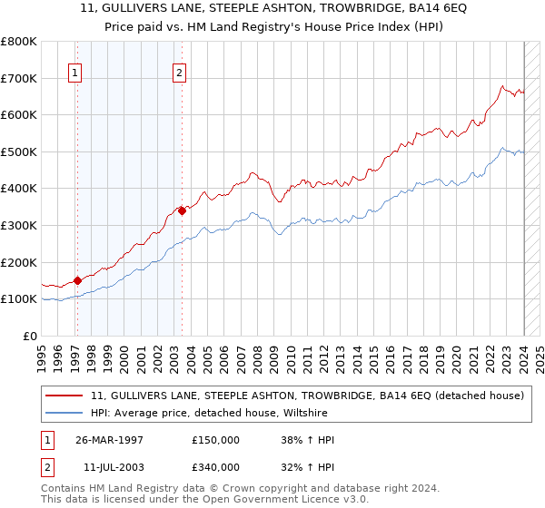 11, GULLIVERS LANE, STEEPLE ASHTON, TROWBRIDGE, BA14 6EQ: Price paid vs HM Land Registry's House Price Index