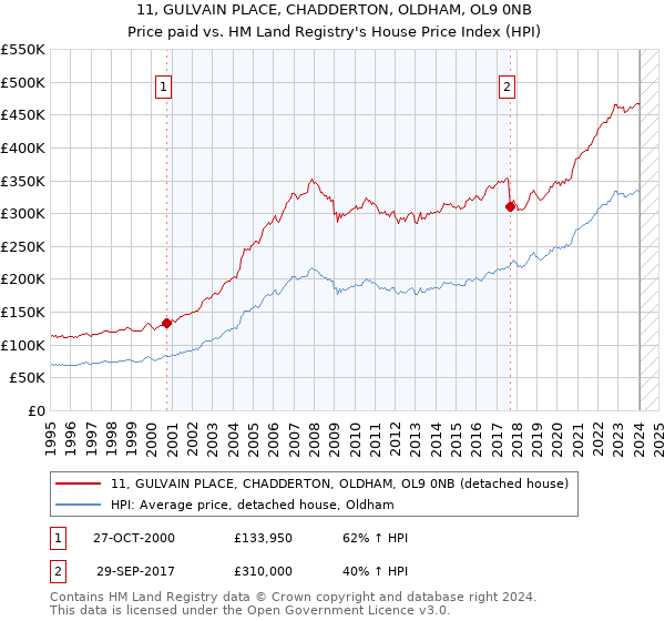 11, GULVAIN PLACE, CHADDERTON, OLDHAM, OL9 0NB: Price paid vs HM Land Registry's House Price Index