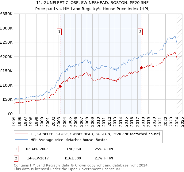 11, GUNFLEET CLOSE, SWINESHEAD, BOSTON, PE20 3NF: Price paid vs HM Land Registry's House Price Index