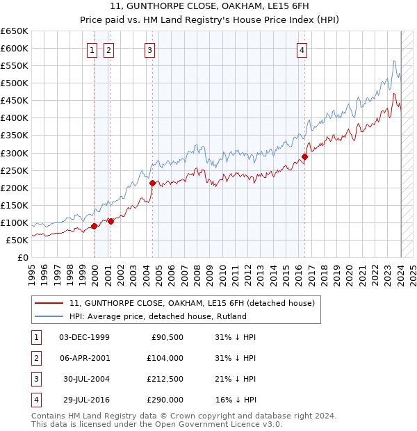 11, GUNTHORPE CLOSE, OAKHAM, LE15 6FH: Price paid vs HM Land Registry's House Price Index