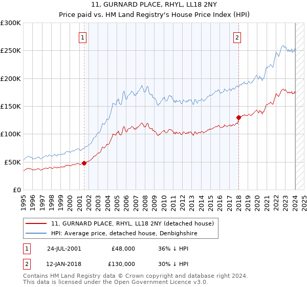 11, GURNARD PLACE, RHYL, LL18 2NY: Price paid vs HM Land Registry's House Price Index