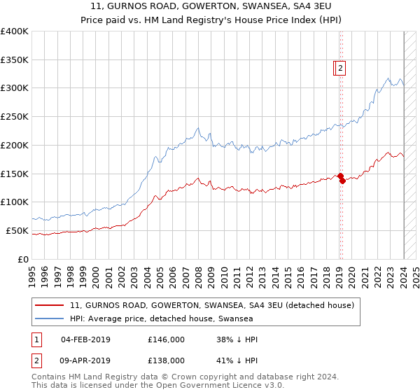 11, GURNOS ROAD, GOWERTON, SWANSEA, SA4 3EU: Price paid vs HM Land Registry's House Price Index