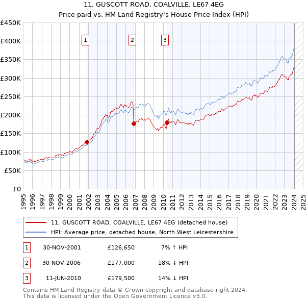 11, GUSCOTT ROAD, COALVILLE, LE67 4EG: Price paid vs HM Land Registry's House Price Index
