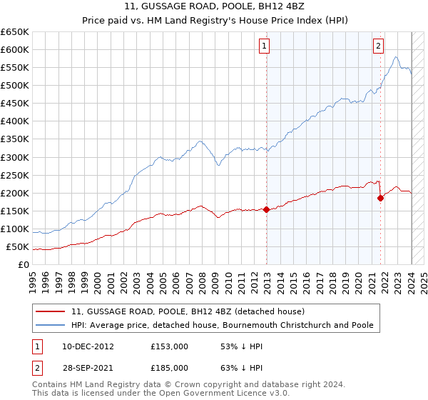 11, GUSSAGE ROAD, POOLE, BH12 4BZ: Price paid vs HM Land Registry's House Price Index