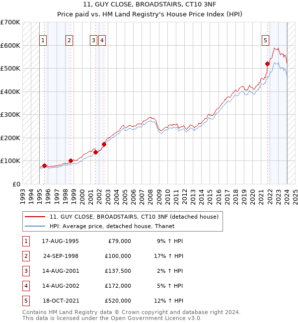 11, GUY CLOSE, BROADSTAIRS, CT10 3NF: Price paid vs HM Land Registry's House Price Index