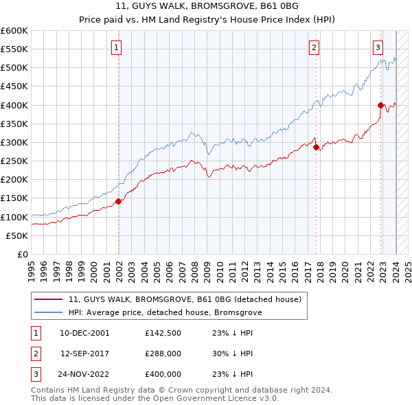 11, GUYS WALK, BROMSGROVE, B61 0BG: Price paid vs HM Land Registry's House Price Index