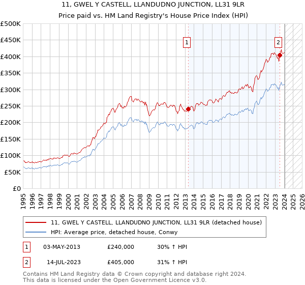 11, GWEL Y CASTELL, LLANDUDNO JUNCTION, LL31 9LR: Price paid vs HM Land Registry's House Price Index