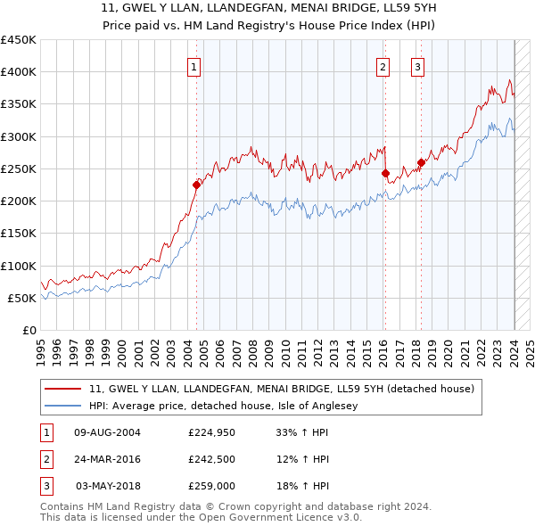 11, GWEL Y LLAN, LLANDEGFAN, MENAI BRIDGE, LL59 5YH: Price paid vs HM Land Registry's House Price Index