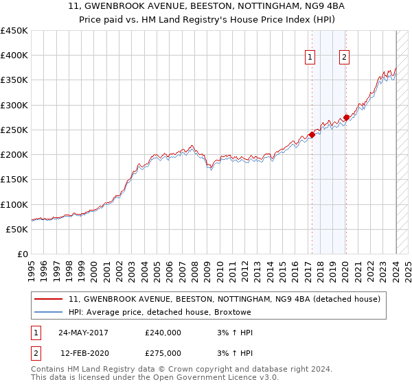 11, GWENBROOK AVENUE, BEESTON, NOTTINGHAM, NG9 4BA: Price paid vs HM Land Registry's House Price Index