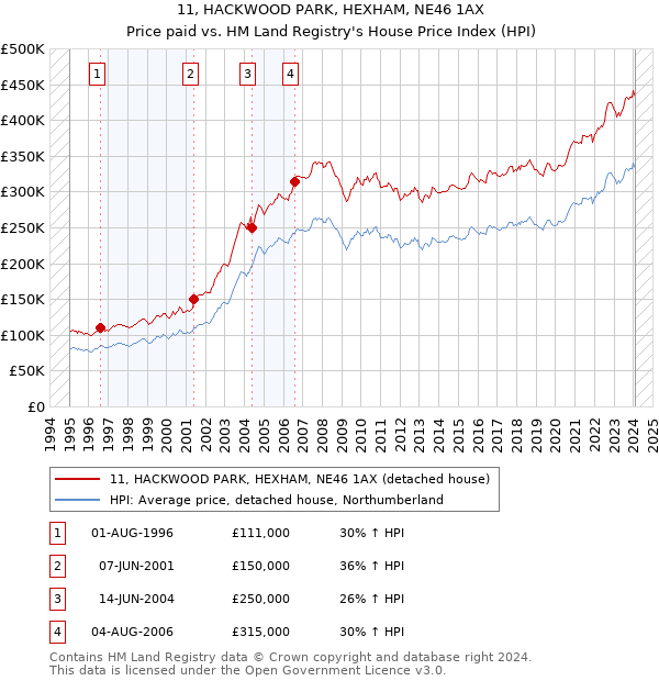 11, HACKWOOD PARK, HEXHAM, NE46 1AX: Price paid vs HM Land Registry's House Price Index