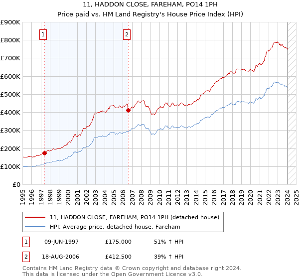 11, HADDON CLOSE, FAREHAM, PO14 1PH: Price paid vs HM Land Registry's House Price Index