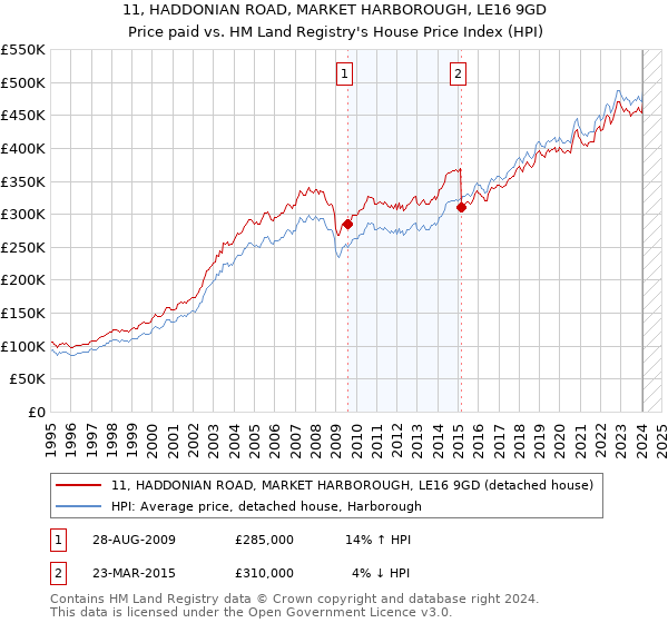 11, HADDONIAN ROAD, MARKET HARBOROUGH, LE16 9GD: Price paid vs HM Land Registry's House Price Index