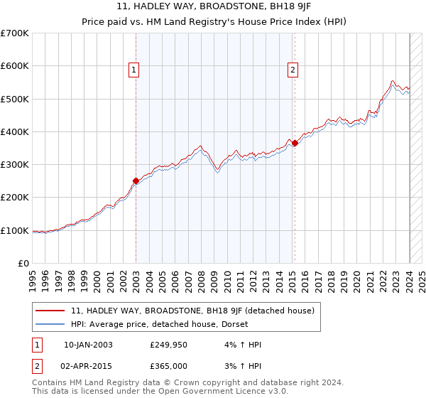 11, HADLEY WAY, BROADSTONE, BH18 9JF: Price paid vs HM Land Registry's House Price Index