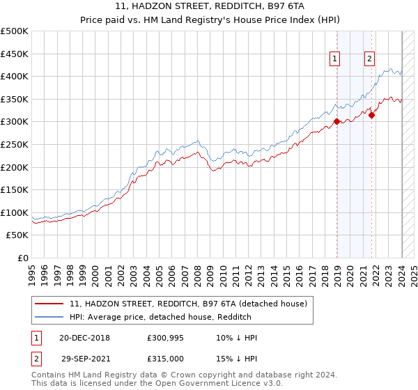 11, HADZON STREET, REDDITCH, B97 6TA: Price paid vs HM Land Registry's House Price Index