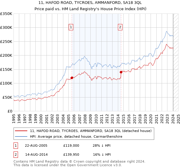 11, HAFOD ROAD, TYCROES, AMMANFORD, SA18 3QL: Price paid vs HM Land Registry's House Price Index