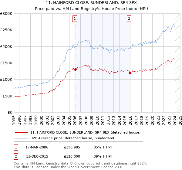 11, HAINFORD CLOSE, SUNDERLAND, SR4 8EX: Price paid vs HM Land Registry's House Price Index
