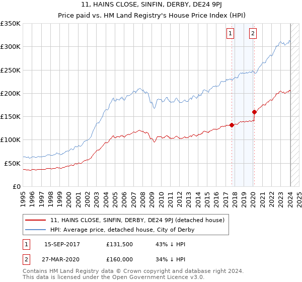 11, HAINS CLOSE, SINFIN, DERBY, DE24 9PJ: Price paid vs HM Land Registry's House Price Index