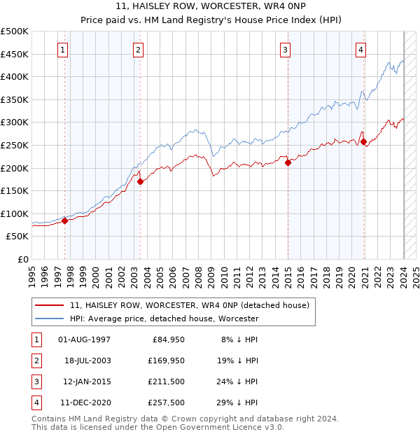 11, HAISLEY ROW, WORCESTER, WR4 0NP: Price paid vs HM Land Registry's House Price Index