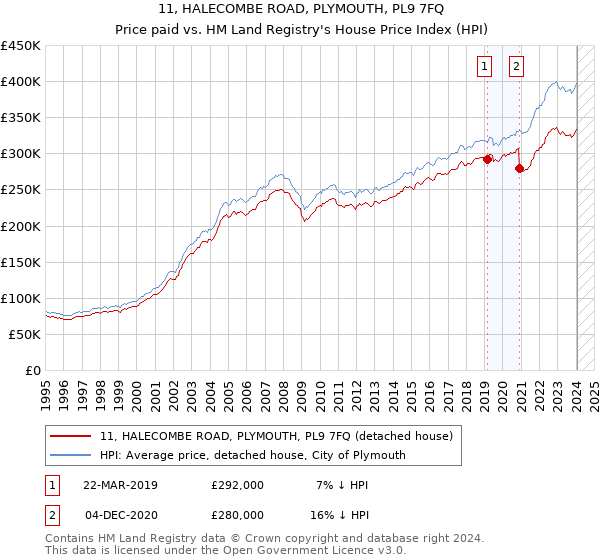11, HALECOMBE ROAD, PLYMOUTH, PL9 7FQ: Price paid vs HM Land Registry's House Price Index