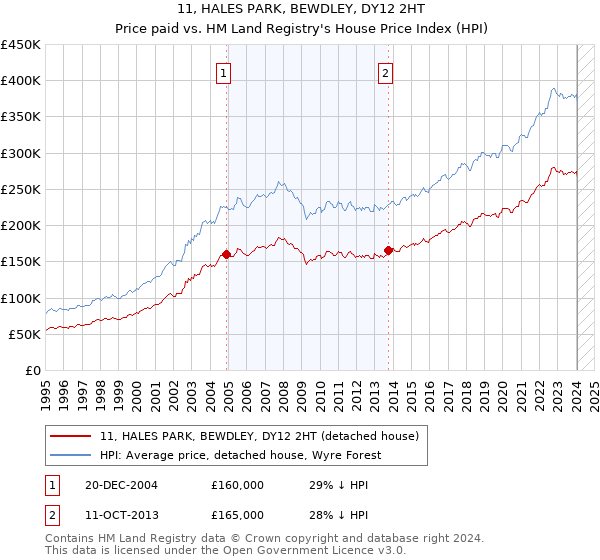 11, HALES PARK, BEWDLEY, DY12 2HT: Price paid vs HM Land Registry's House Price Index